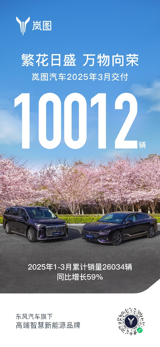 嵐圖汽車3月破萬漲64%沖年銷20萬輛